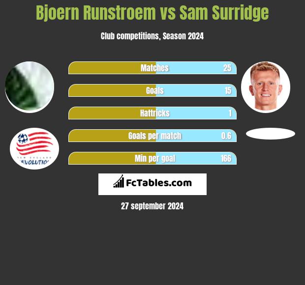 Bjoern Runstroem vs Sam Surridge h2h player stats