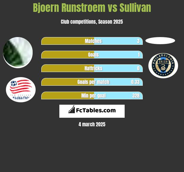 Bjoern Runstroem vs Sullivan h2h player stats