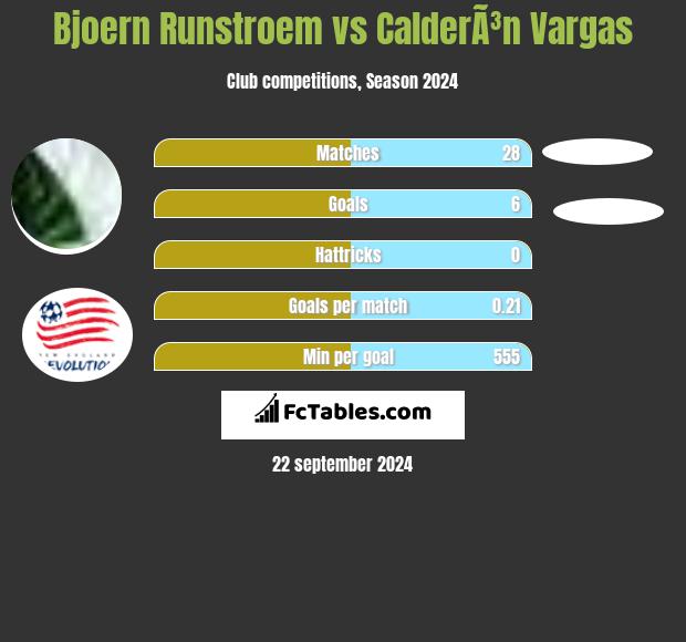 Bjoern Runstroem vs CalderÃ³n Vargas h2h player stats