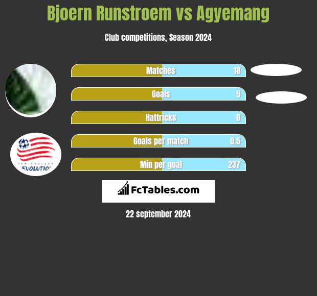 Bjoern Runstroem vs Agyemang h2h player stats