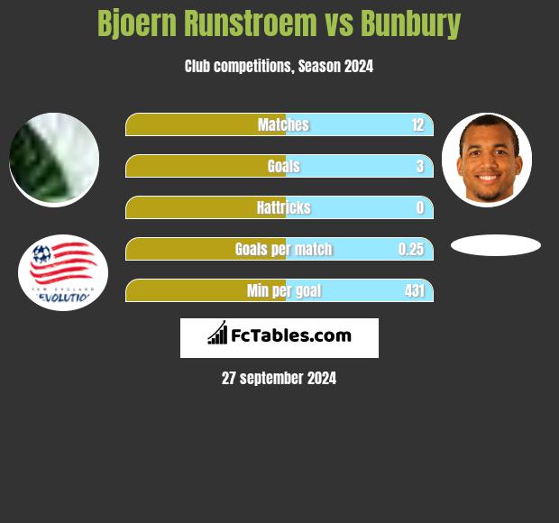 Bjoern Runstroem vs Bunbury h2h player stats