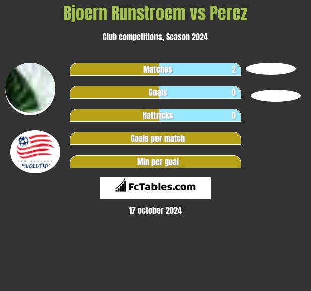 Bjoern Runstroem vs Perez h2h player stats