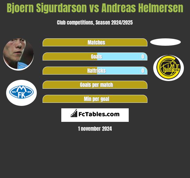 Bjoern Sigurdarson vs Andreas Helmersen h2h player stats