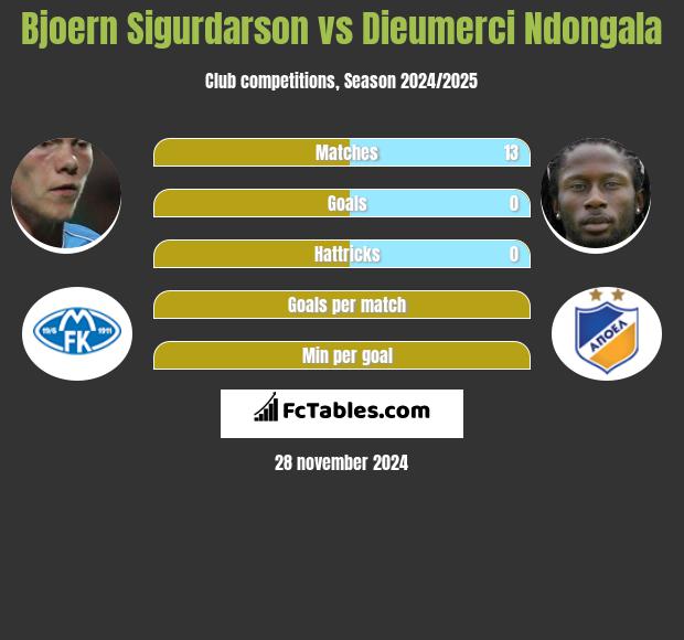 Bjoern Sigurdarson vs Dieumerci Ndongala h2h player stats