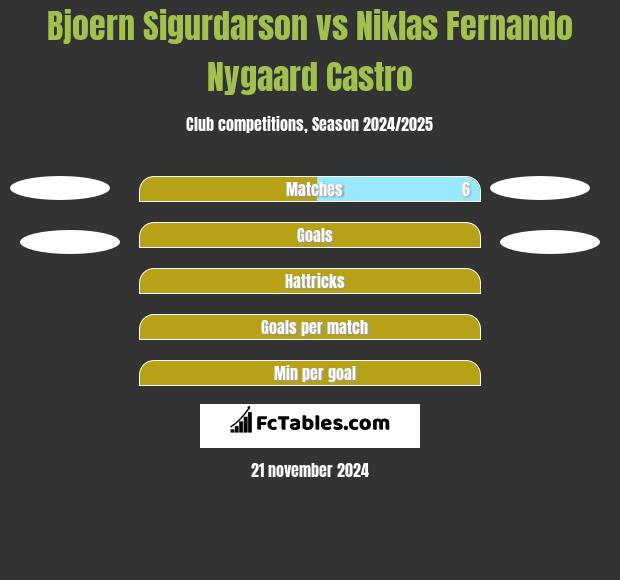 Bjoern Sigurdarson vs Niklas Fernando Nygaard Castro h2h player stats