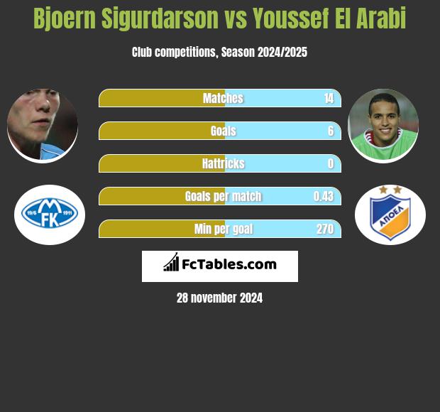 Bjoern Sigurdarson vs Youssef El Arabi h2h player stats