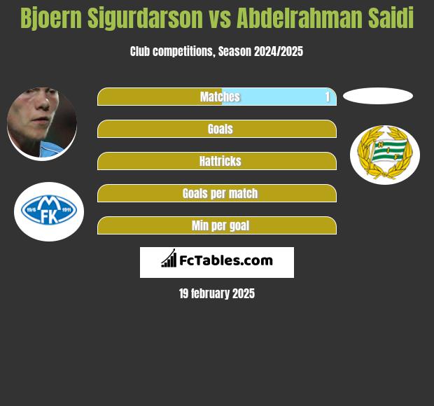 Bjoern Sigurdarson vs Abdelrahman Saidi h2h player stats