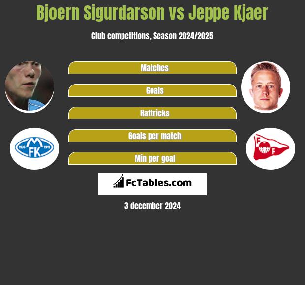 Bjoern Sigurdarson vs Jeppe Kjaer h2h player stats