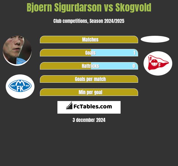 Bjoern Sigurdarson vs Skogvold h2h player stats