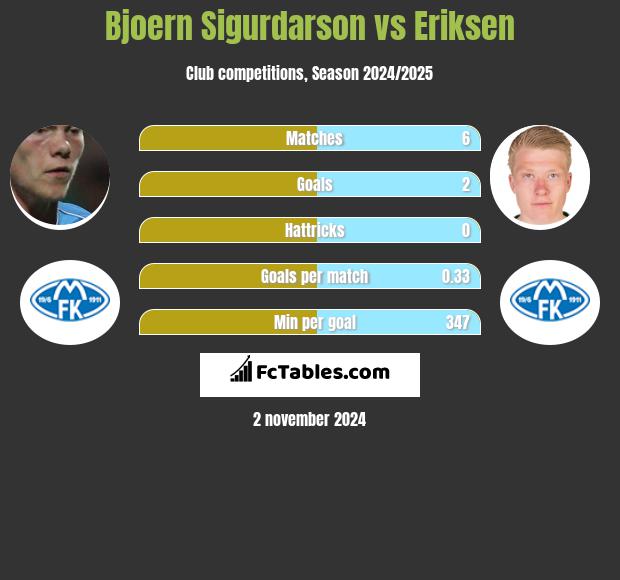 Bjoern Sigurdarson vs Eriksen h2h player stats