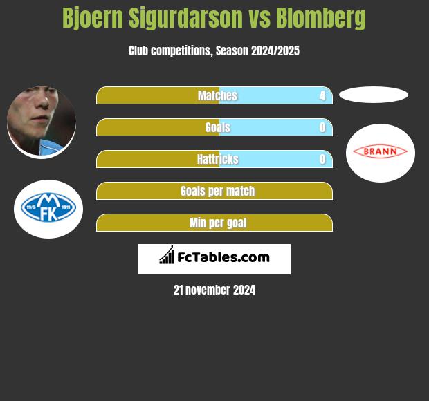 Bjoern Sigurdarson vs Blomberg h2h player stats