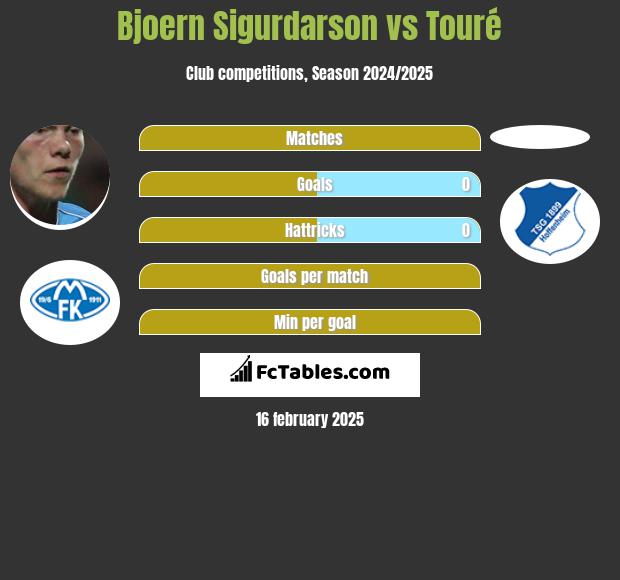 Bjoern Sigurdarson vs Touré h2h player stats