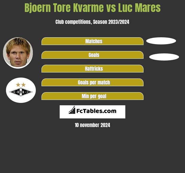 Bjoern Tore Kvarme vs Luc Mares h2h player stats