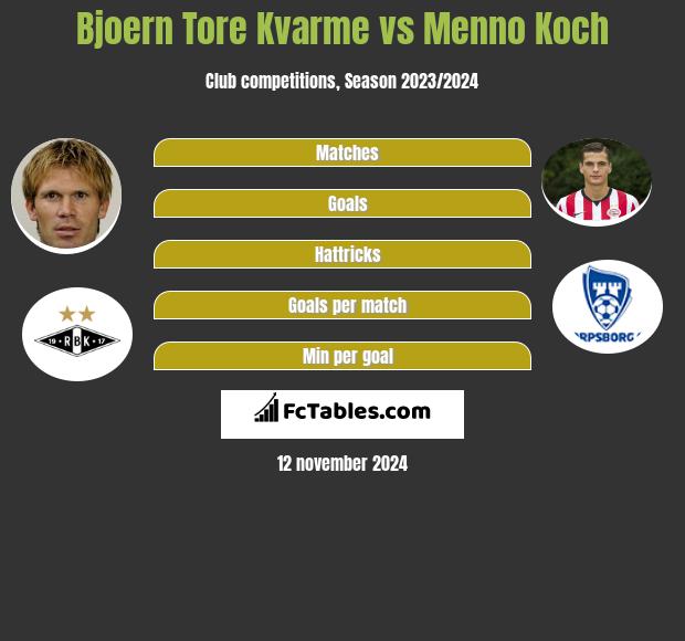 Bjoern Tore Kvarme vs Menno Koch h2h player stats