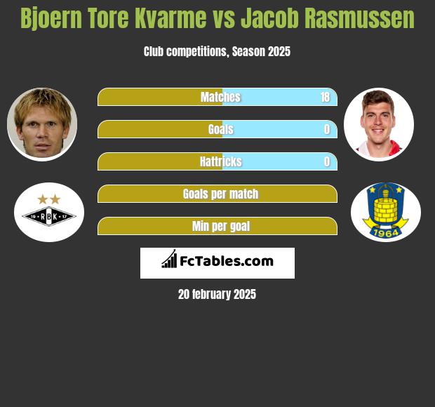 Bjoern Tore Kvarme vs Jacob Rasmussen h2h player stats