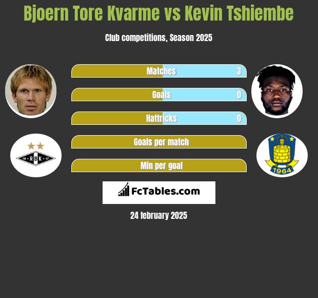 Bjoern Tore Kvarme vs Kevin Tshiembe h2h player stats