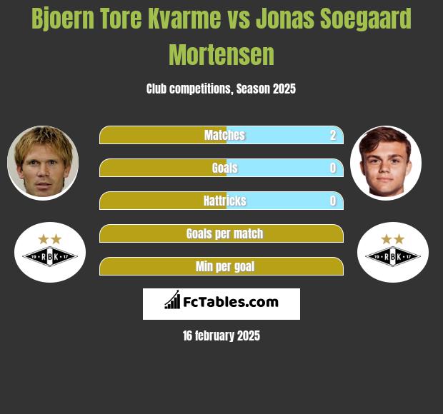 Bjoern Tore Kvarme vs Jonas Soegaard Mortensen h2h player stats