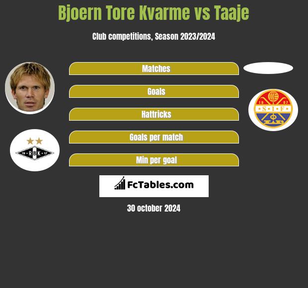 Bjoern Tore Kvarme vs Taaje h2h player stats