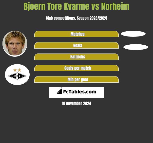 Bjoern Tore Kvarme vs Norheim h2h player stats