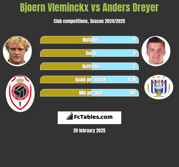 Bjoern Vleminckx vs Anders Dreyer h2h player stats