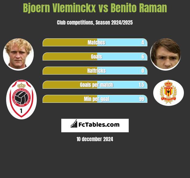 Bjoern Vleminckx vs Benito Raman h2h player stats