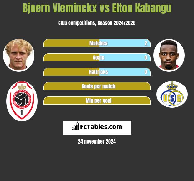 Bjoern Vleminckx vs Elton Kabangu h2h player stats