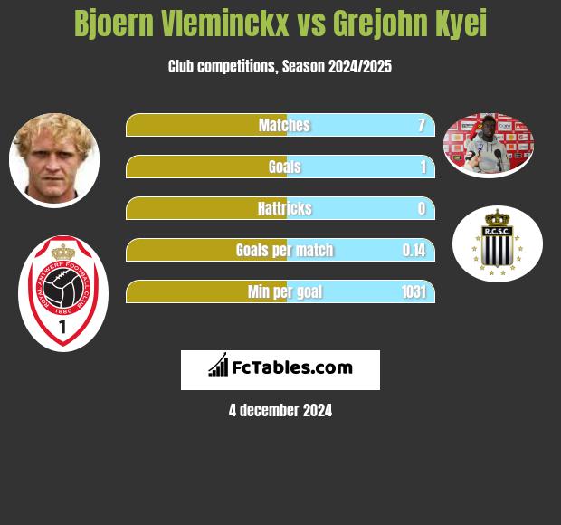 Bjoern Vleminckx vs Grejohn Kyei h2h player stats