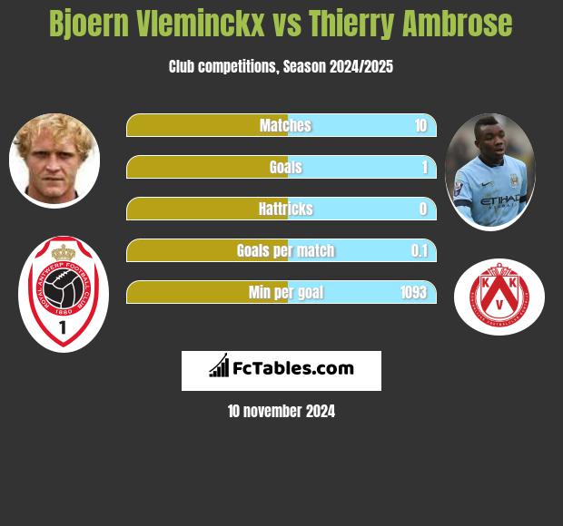 Bjoern Vleminckx vs Thierry Ambrose h2h player stats