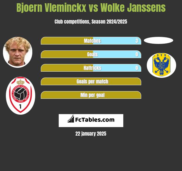 Bjoern Vleminckx vs Wolke Janssens h2h player stats