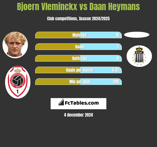 Bjoern Vleminckx vs Daan Heymans h2h player stats