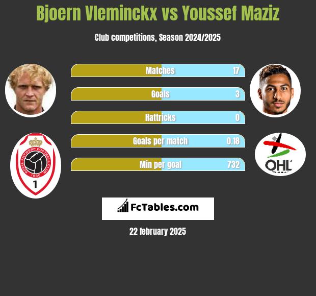 Bjoern Vleminckx vs Youssef Maziz h2h player stats