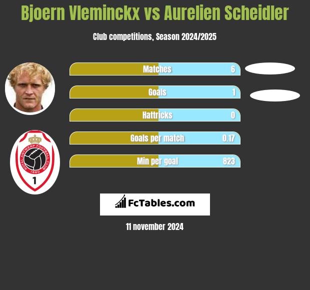 Bjoern Vleminckx vs Aurelien Scheidler h2h player stats