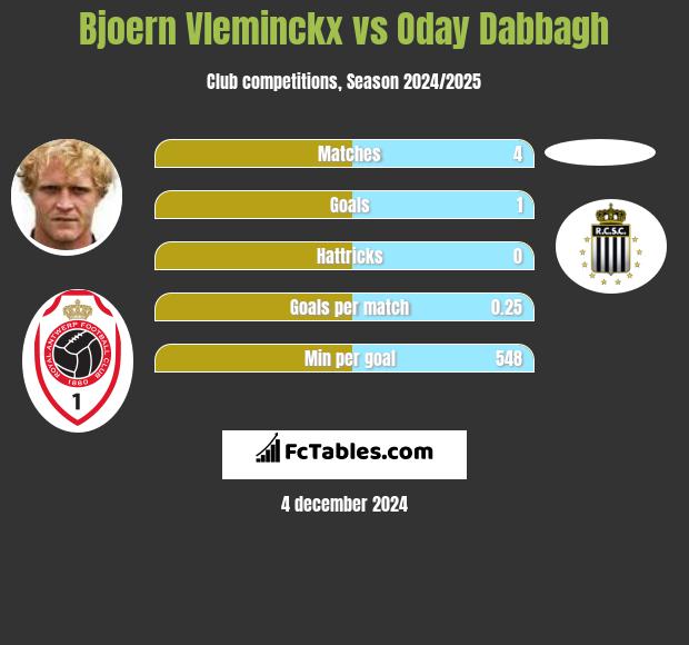 Bjoern Vleminckx vs Oday Dabbagh h2h player stats