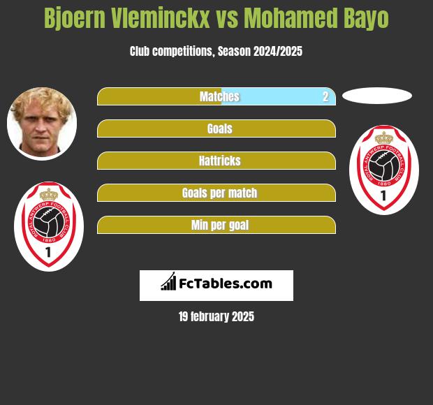 Bjoern Vleminckx vs Mohamed Bayo h2h player stats