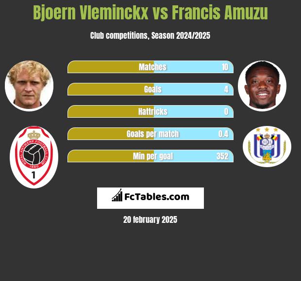 Bjoern Vleminckx vs Francis Amuzu h2h player stats