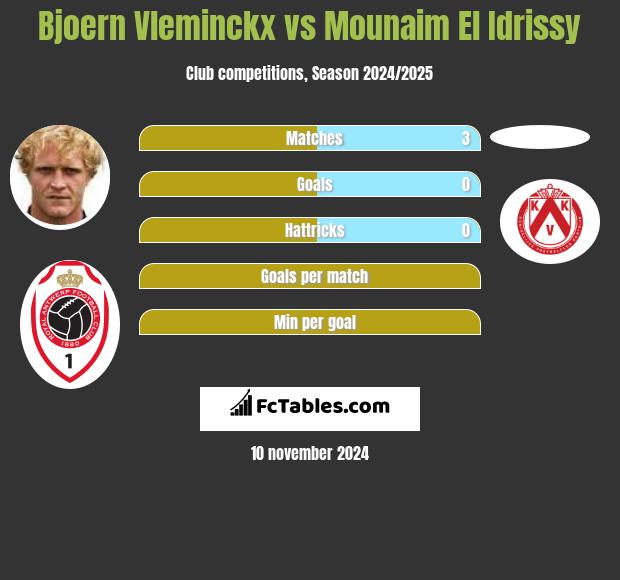 Bjoern Vleminckx vs Mounaim El Idrissy h2h player stats