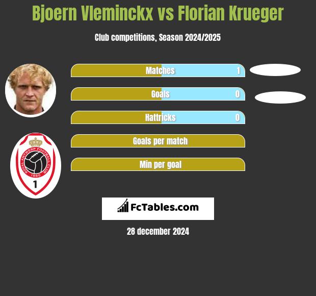 Bjoern Vleminckx vs Florian Krueger h2h player stats