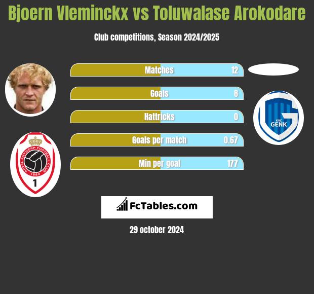 Bjoern Vleminckx vs Toluwalase Arokodare h2h player stats