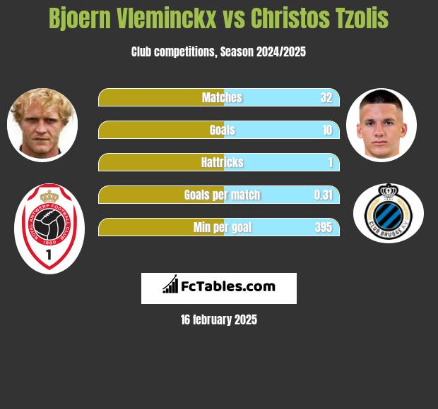 Bjoern Vleminckx vs Christos Tzolis h2h player stats