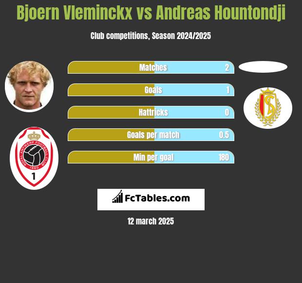 Bjoern Vleminckx vs Andreas Hountondji h2h player stats