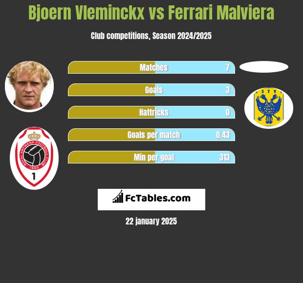 Bjoern Vleminckx vs Ferrari Malviera h2h player stats