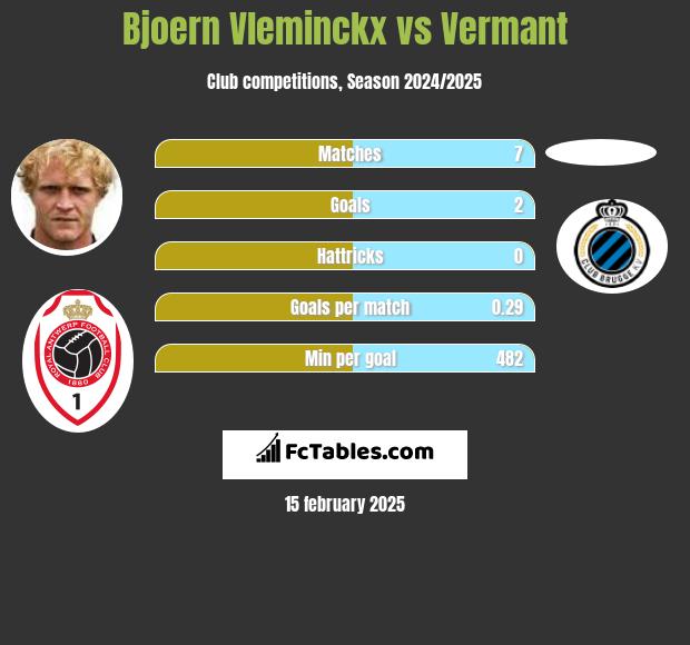 Bjoern Vleminckx vs Vermant h2h player stats