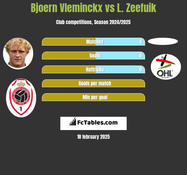 Bjoern Vleminckx vs L. Zeefuik h2h player stats