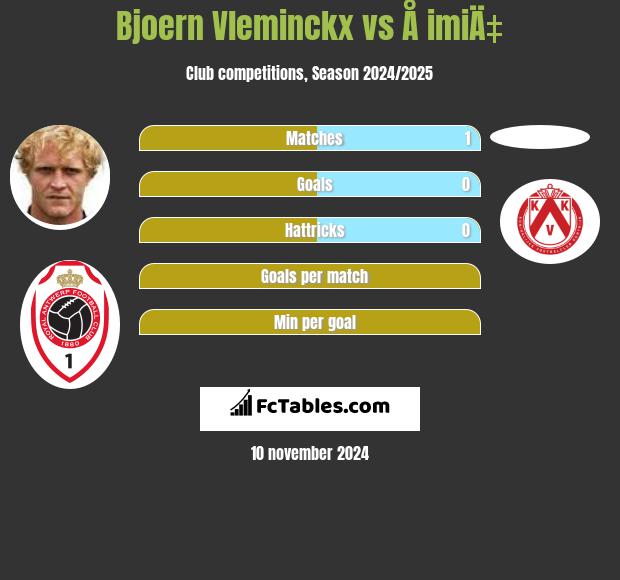 Bjoern Vleminckx vs Å imiÄ‡ h2h player stats