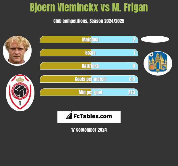 Bjoern Vleminckx vs M. Frigan h2h player stats