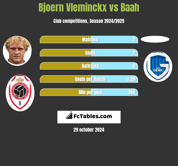 Bjoern Vleminckx vs Baah h2h player stats