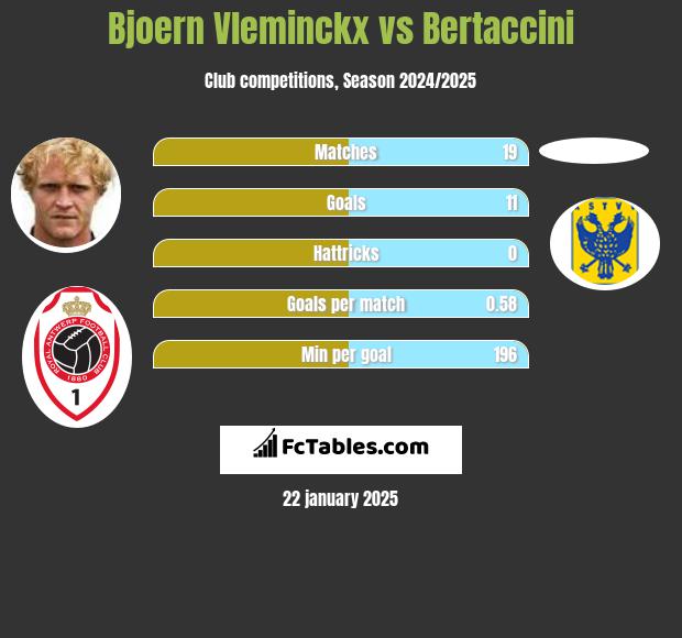 Bjoern Vleminckx vs Bertaccini h2h player stats