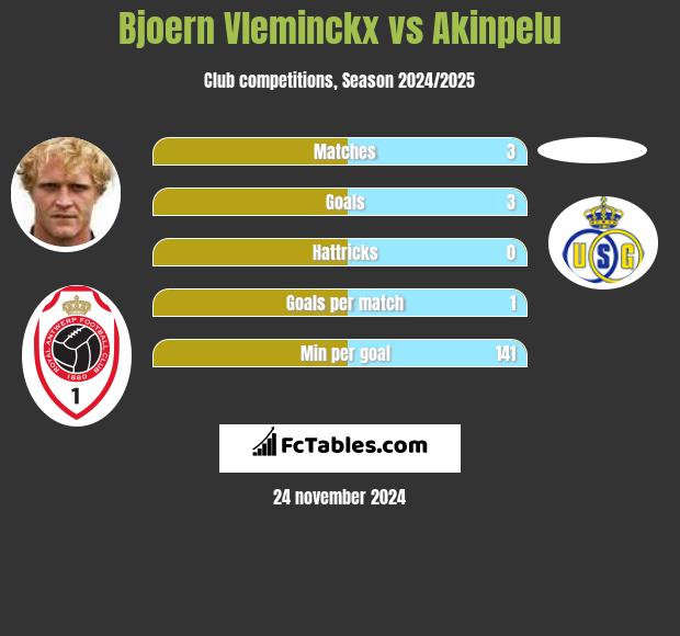 Bjoern Vleminckx vs Akinpelu h2h player stats