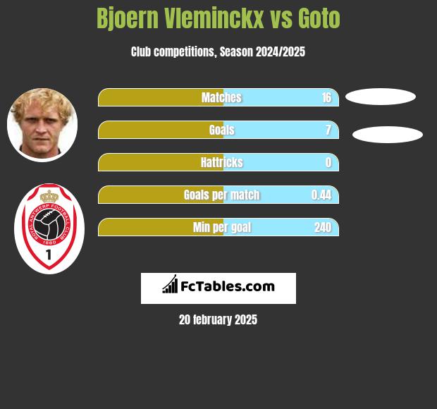 Bjoern Vleminckx vs Goto h2h player stats