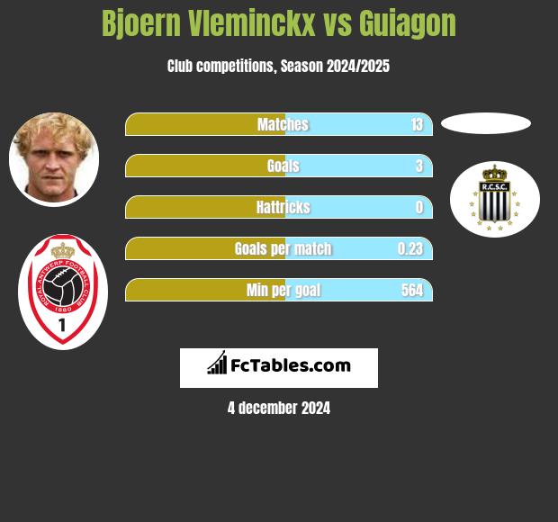 Bjoern Vleminckx vs Guiagon h2h player stats